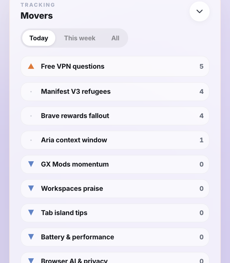 Velocity-ranked list of trending themes and movers in Response Central